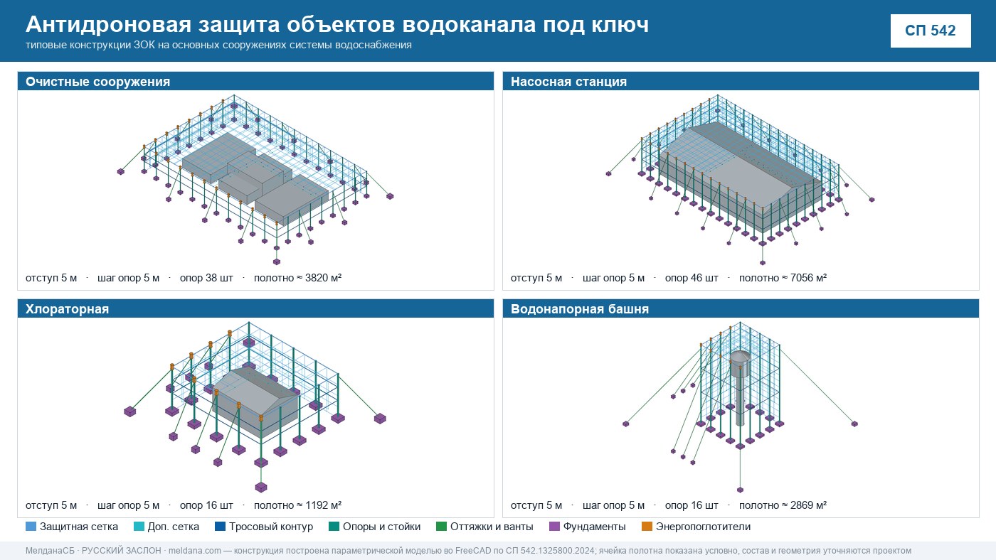 Антидроновая защита объектов водоканала под ключ в Ростове-на-Дону — ЗОК ЗАСЛОН по СП 542 