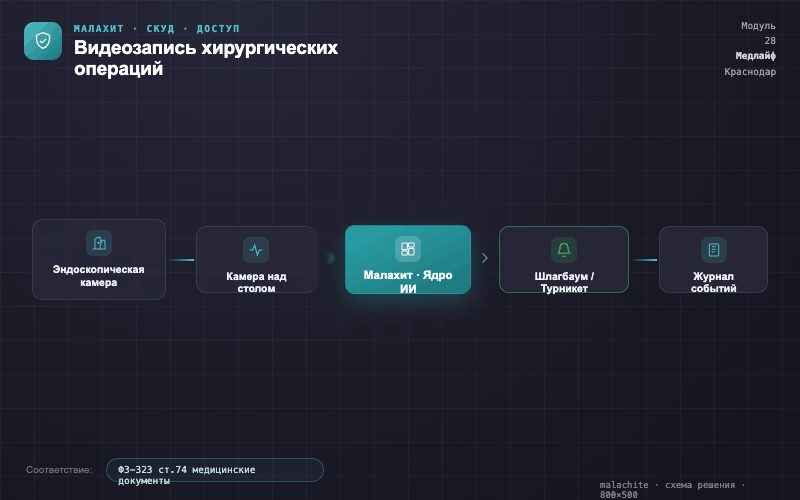 Схема решения — Система Малахит